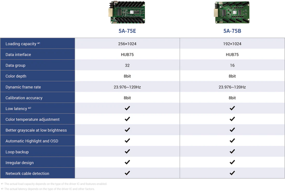 Colorlight 5A-75B LED Screen Receiving Card -192x1024 Pixels 16 RGB Parallel Data Groups